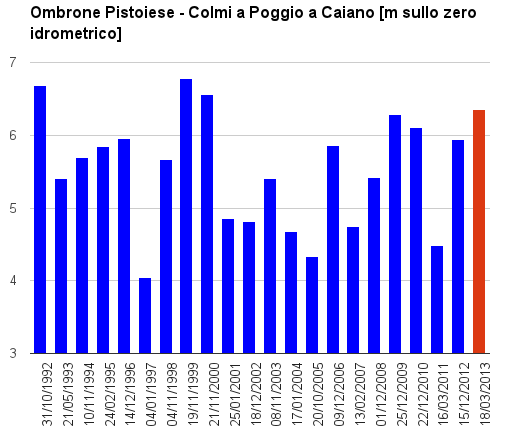 Serie dei livelli massimi annuali raggiunti dall'Ombrone Pistoiese a Poggio a Caiano (fonte dei dati: Servizio Idrologico Regione Toscana)