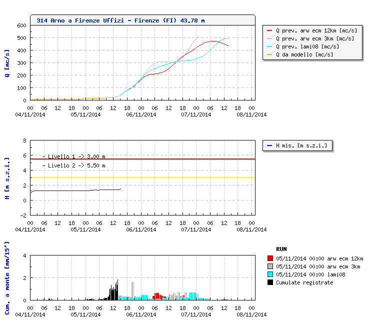 Esempio di previsione idrometrica