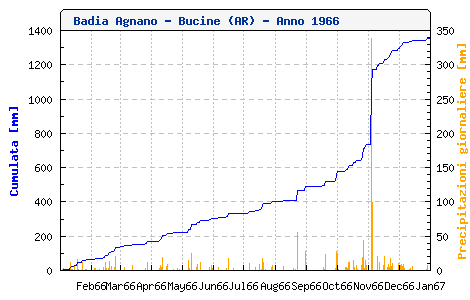 grafico_cumulate_pluvio