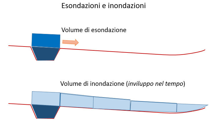 La differenza tra volumi di esondazione e di inondazione (dallo studio UniFI - LaMMA - AdbArno)