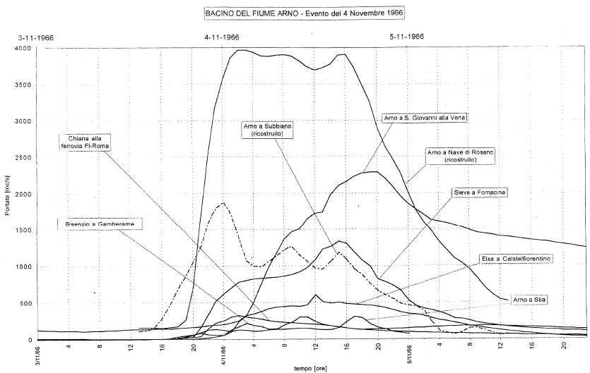 La ricostruzione degli idrogrammi di piena, come riportata nel Quaderno 5 delle pubblicazioni dell'Autorità di bacino del fiume Arno